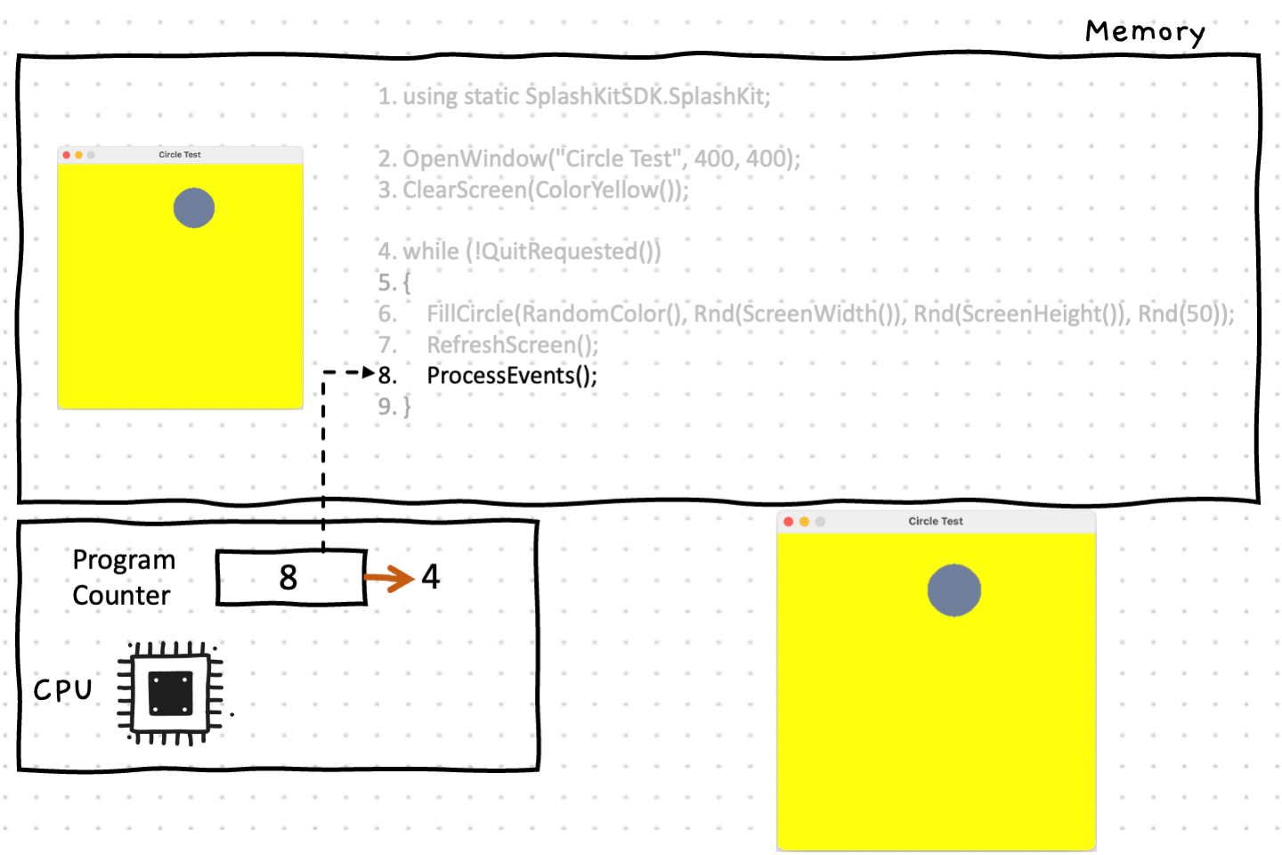 Line 8 calls ProcessEvents() which processes any events on the event queue, including looking for user quit events