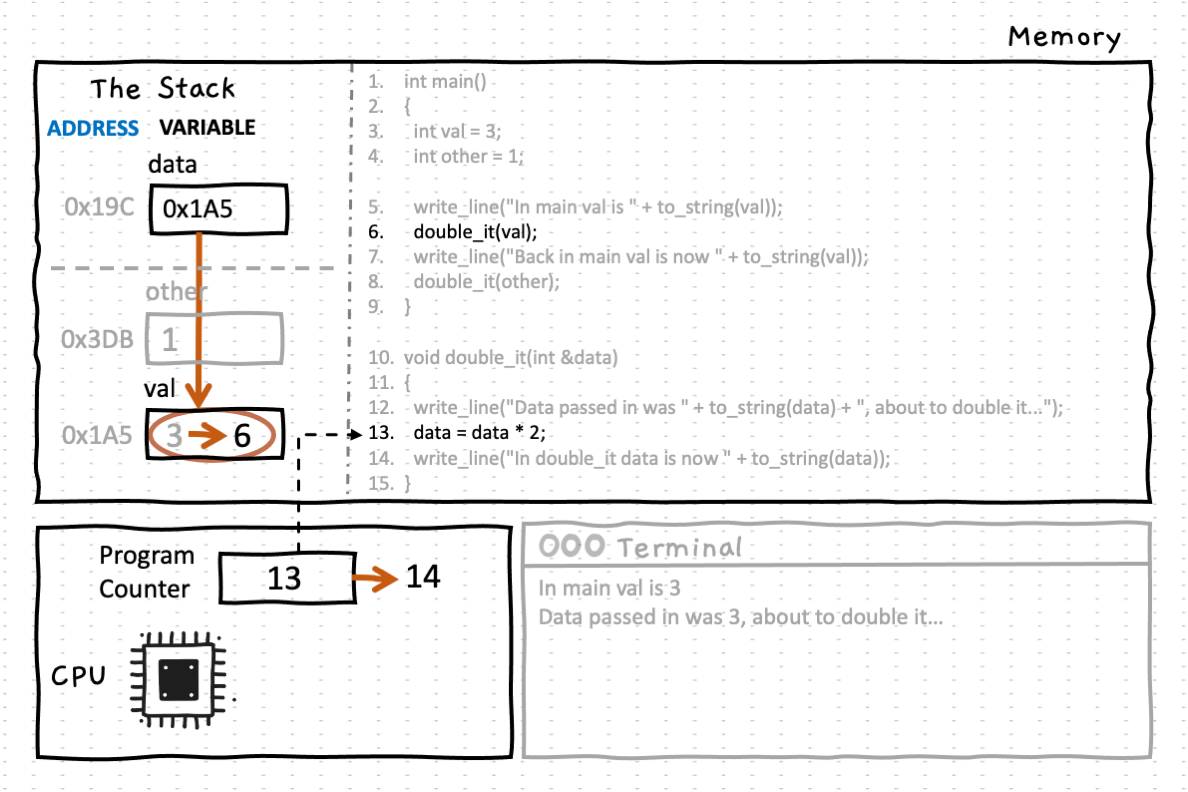Line 13 doubles the value of <strong>data (val)</strong>, and stores it back in the same variable