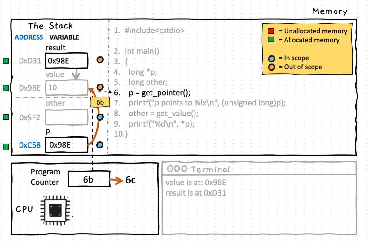 When the call to get_pointer() returns, the return value from the function ('result') is copied to the variable p<, which then becomes a pointer to the memory area on the stack that points to variable value that was scoped within the function (step 6b)