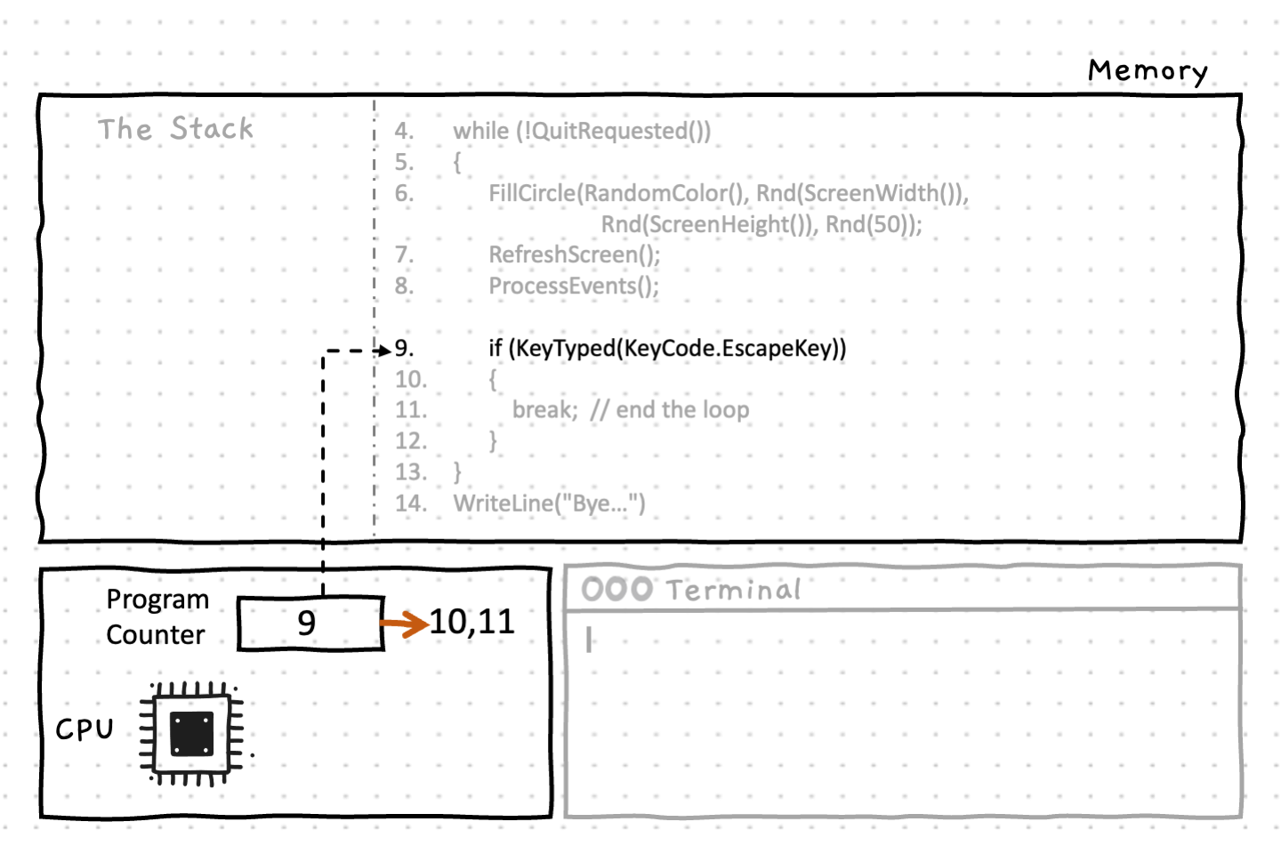 This time the user presses the 'Escape' key and execution moves.