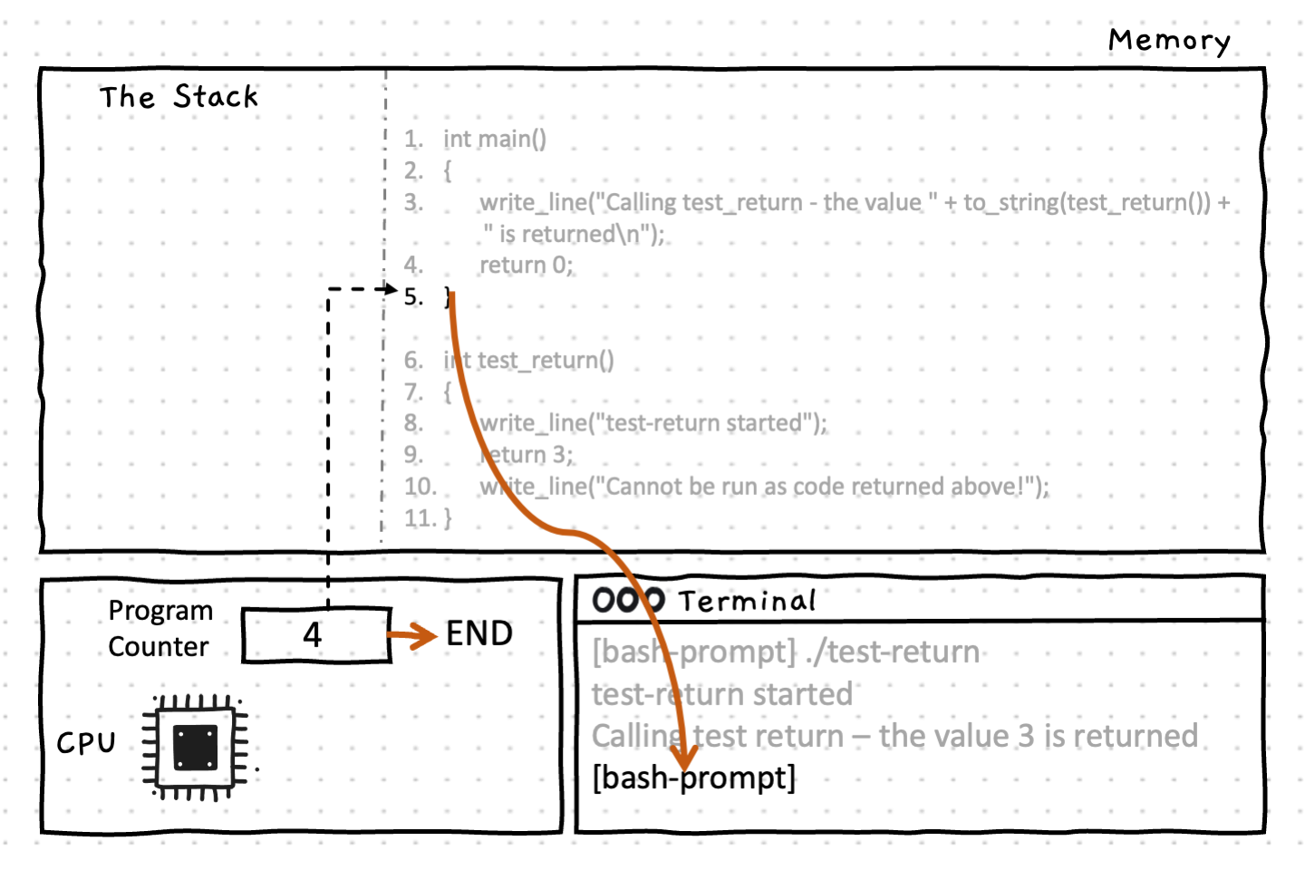 The caller receives the return value, and the program ends
