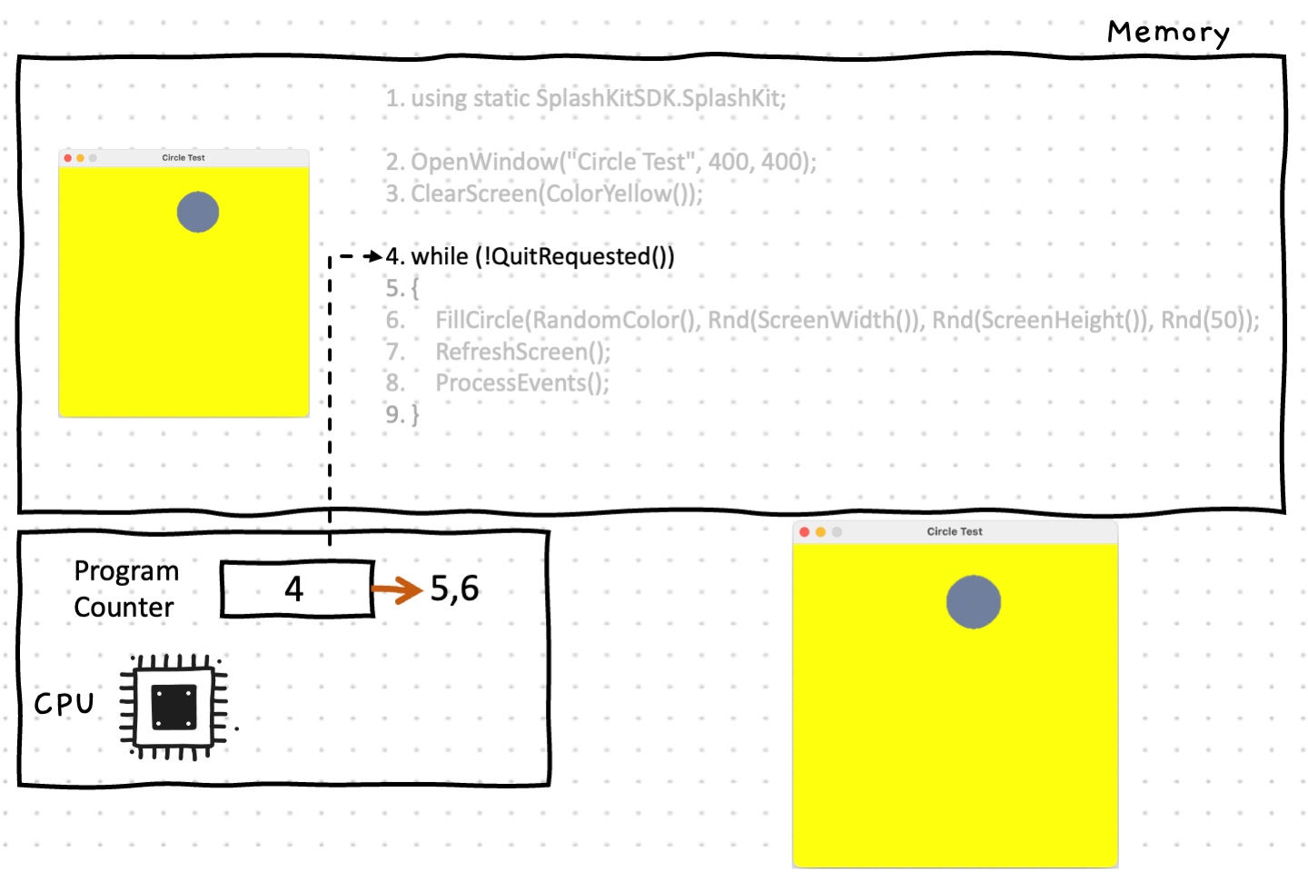 The while loop condition is evaluated once more. The user hasn't requested a quit, so the while loop continues