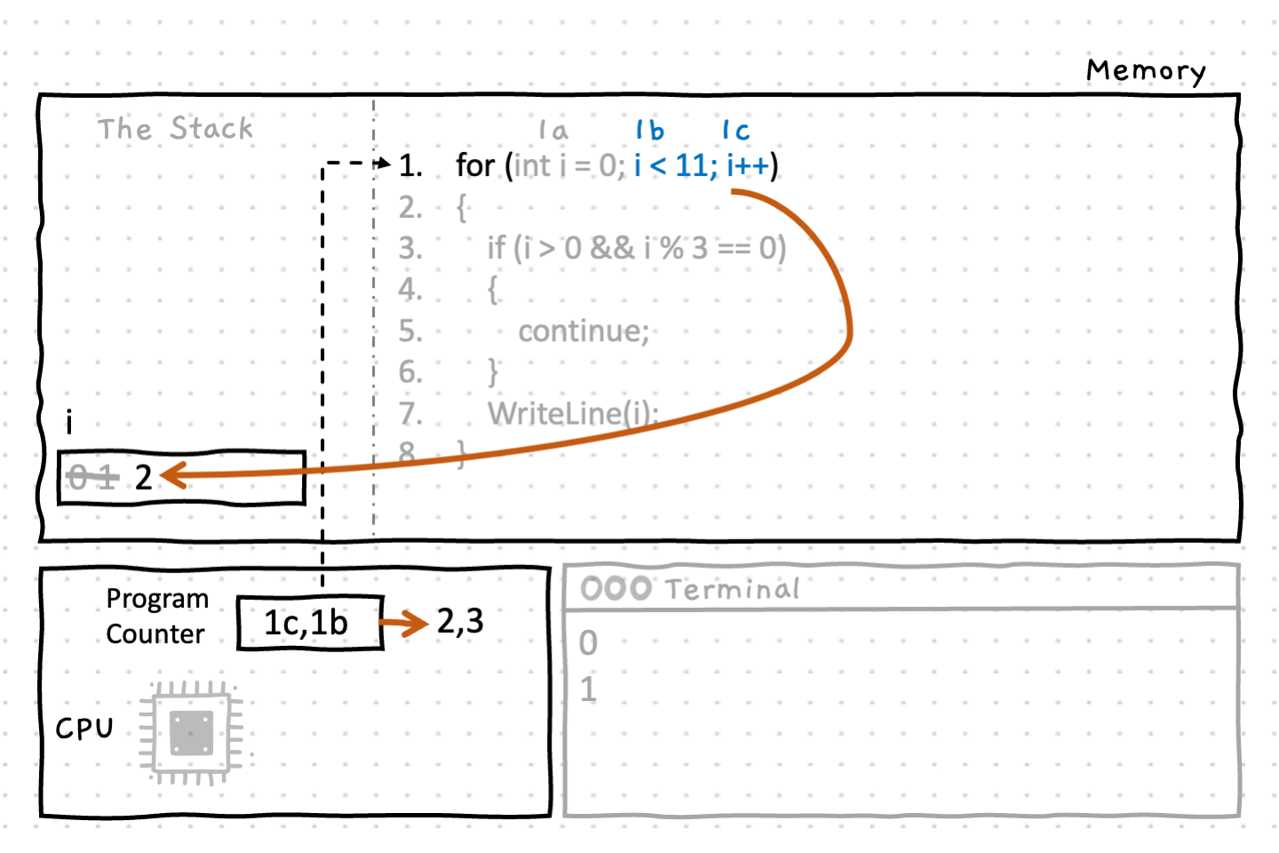 Step 1c increments the variable i from 1 to 2, then step 1b tests the for loop condition which evaluates to true since 2 is less than 11