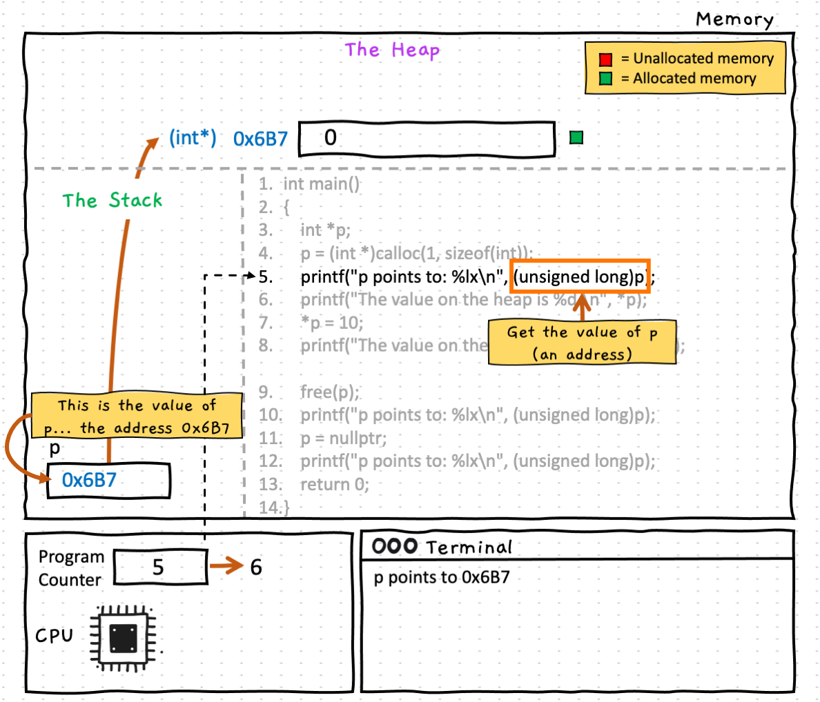 Line 5 prints the value of p to the terminal. Remember that p is a pointer variable so it holds the address of a memory space on the heap