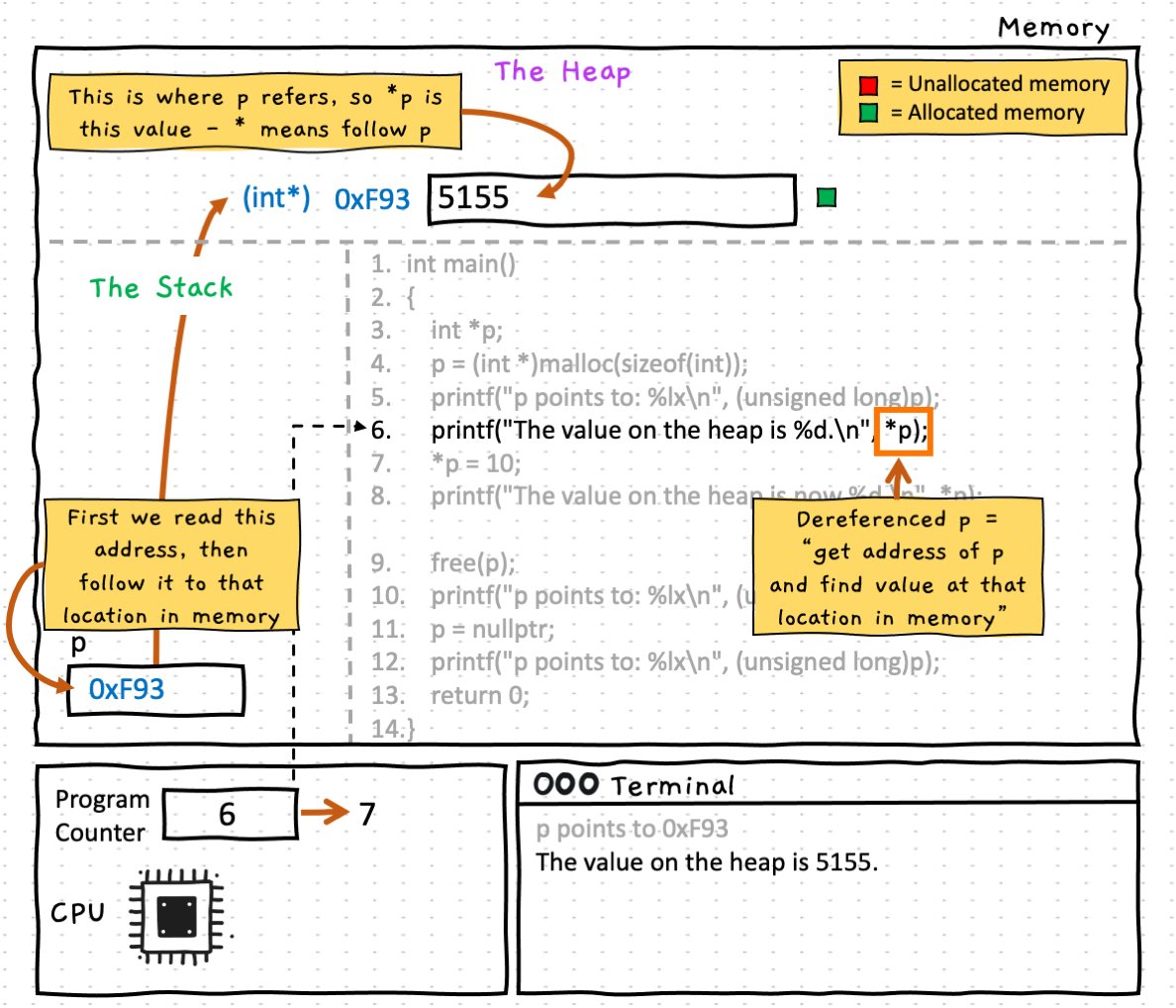 Line 6 prints the dereferenced value of p to the terminal. Remember that when we dereference a pointer using the *p notation, what we are doing is getting the address stored in the pointer, then finding the value at that location in memory (in this case 5155)