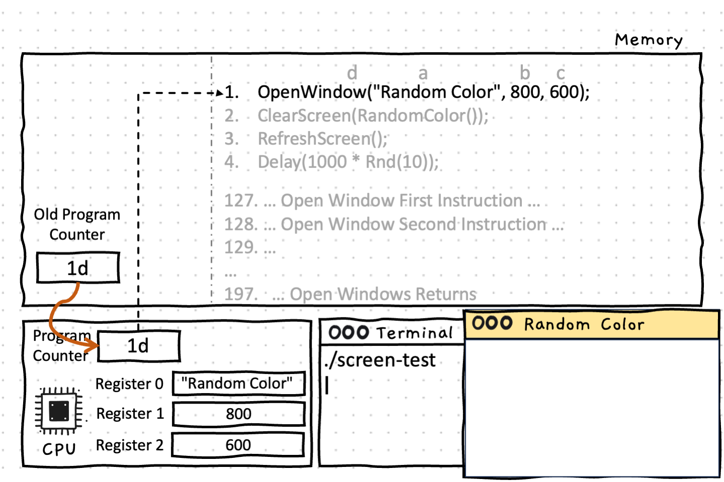 Shows the CPU restoring the old program counter from memory