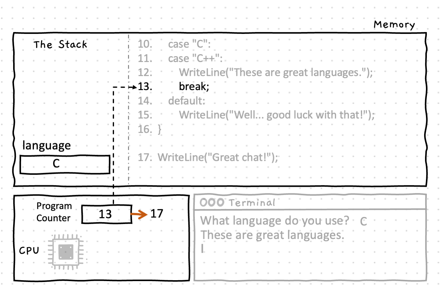 At line 13 we encounter a 'break' statement which terminates the code associated with the 'true' case block. The 'break statement will jump to the end of the 'switch' statement (line 16), and the program counter is incremented to point to the next line of code (line 17)
