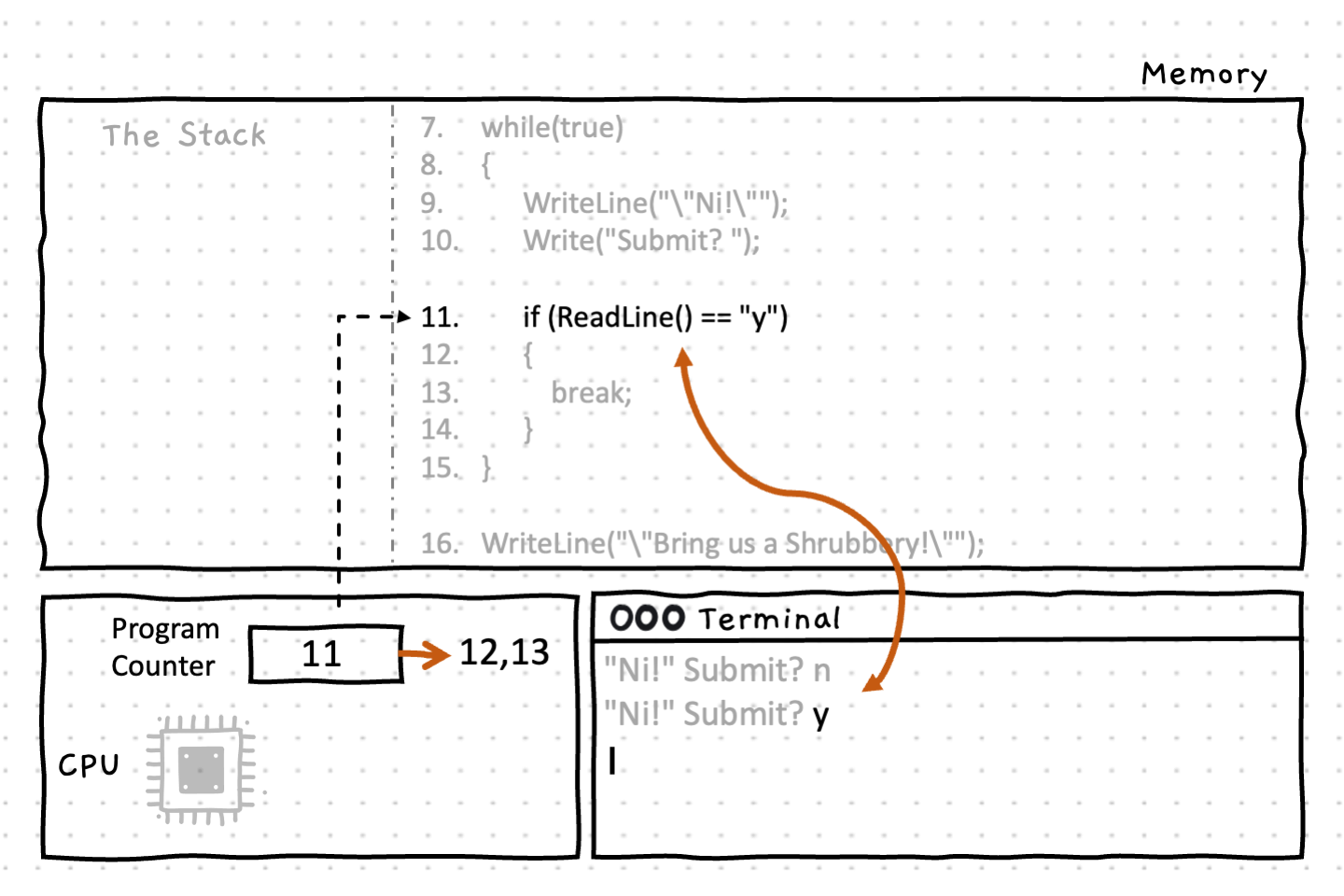 The condition in the 'if' statement reads in user input ('y'), which in this case evaluates to true, so the program counter moves to the first line in the body of the 'if' statement