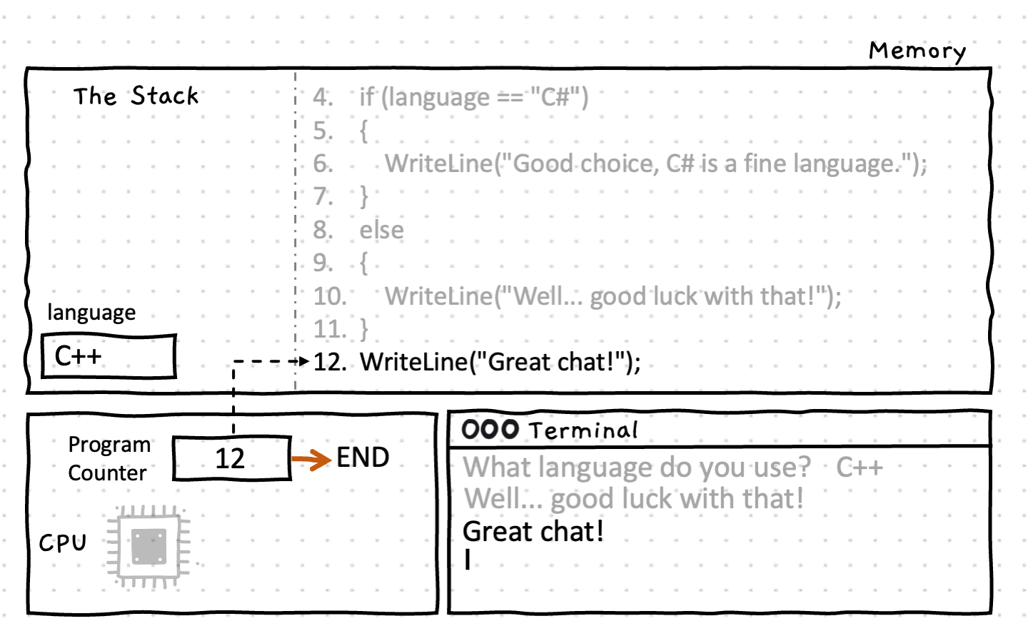 Shows the program at line 12 after the if statement.
