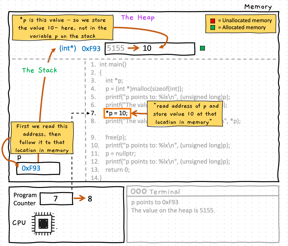Line 7 assigns the dereferenced value of p, the new value of 10. Once again remember that dereferencing a pointer using the notation *p means that we are dealing with the value at the location of the memory address (not the memory address value itself). You can see that the value has changed from 5155 to 10 on the heap