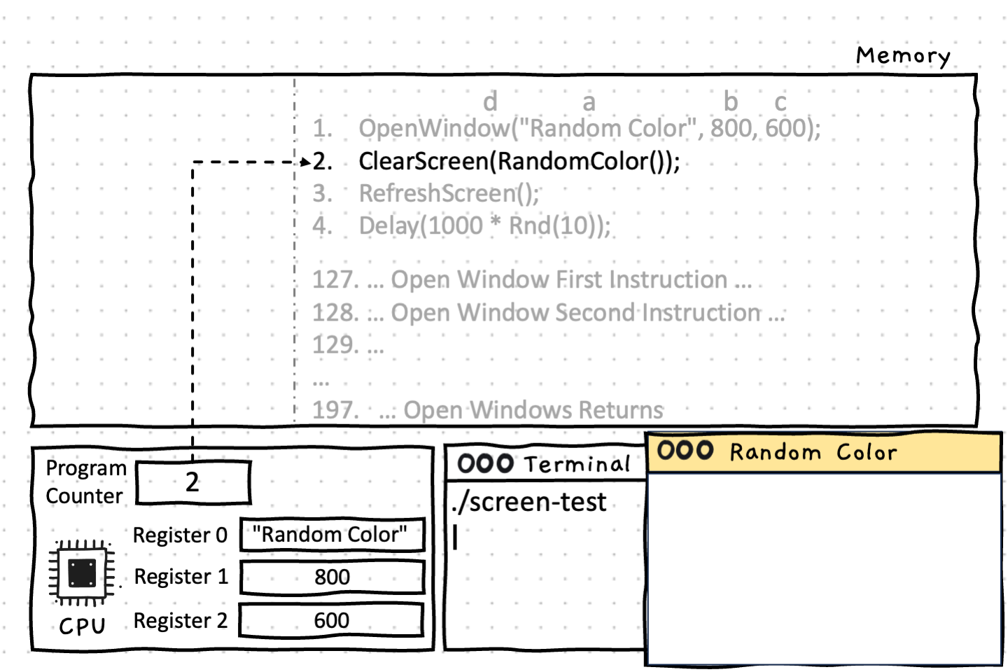 Shows the CPU continuing within the code we wrote
