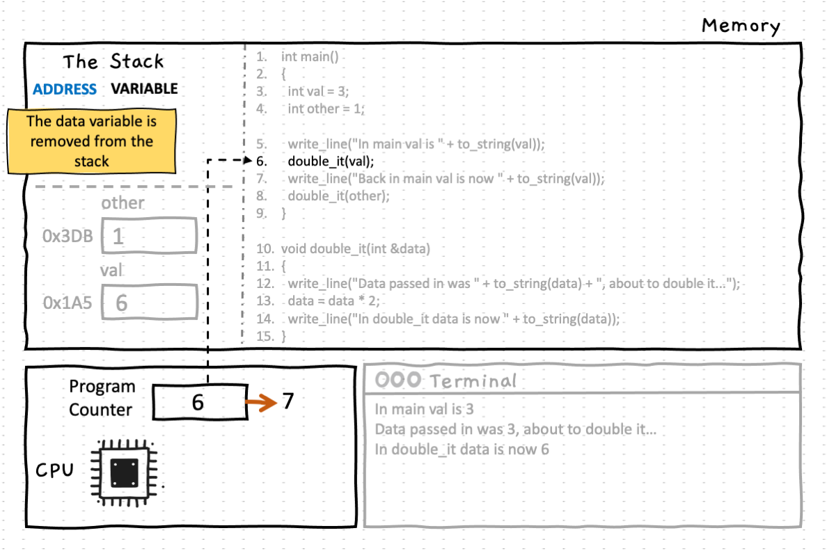 The call to double_it ends, and control returns to <strong>main</strong>. The data variable is removed from the stack