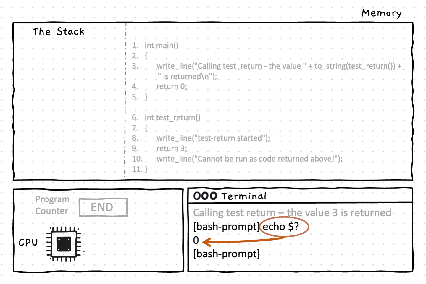 In bash shell on linux, the built-in environment variable '$?' contains the status of the last commmand that was run. We can view this by running an 'echo' statement on the command line which will print the status to the terminal. You can see that the test-return program returned 0 to the shell