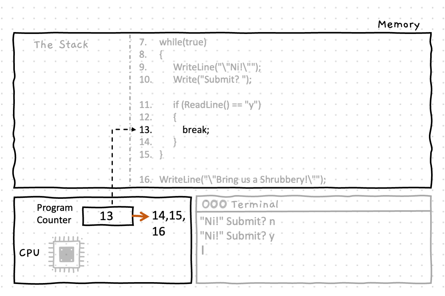 The break statement instructs the CPU to terminate the while loop by jumping to the first line of code outside of the while loop