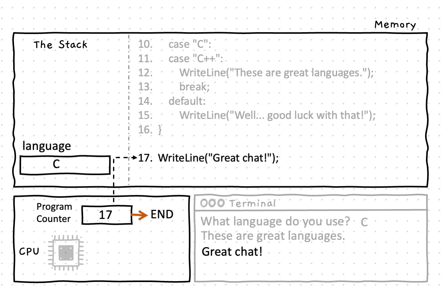 At line 17 the message is output to the terminal. The program counter increases, and the program ends.