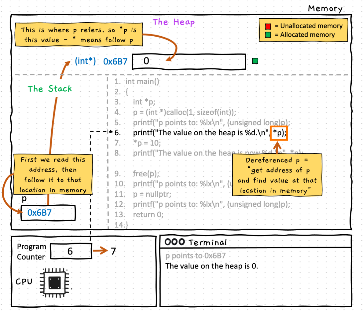 Line 6 prints the dereferenced value of p to the terminal. Remember that when we dereference a pointer using the *p notation, what we are doing is getting the address stored in the pointer, then finding the value at that location in memory (in this case our initial value of 0)