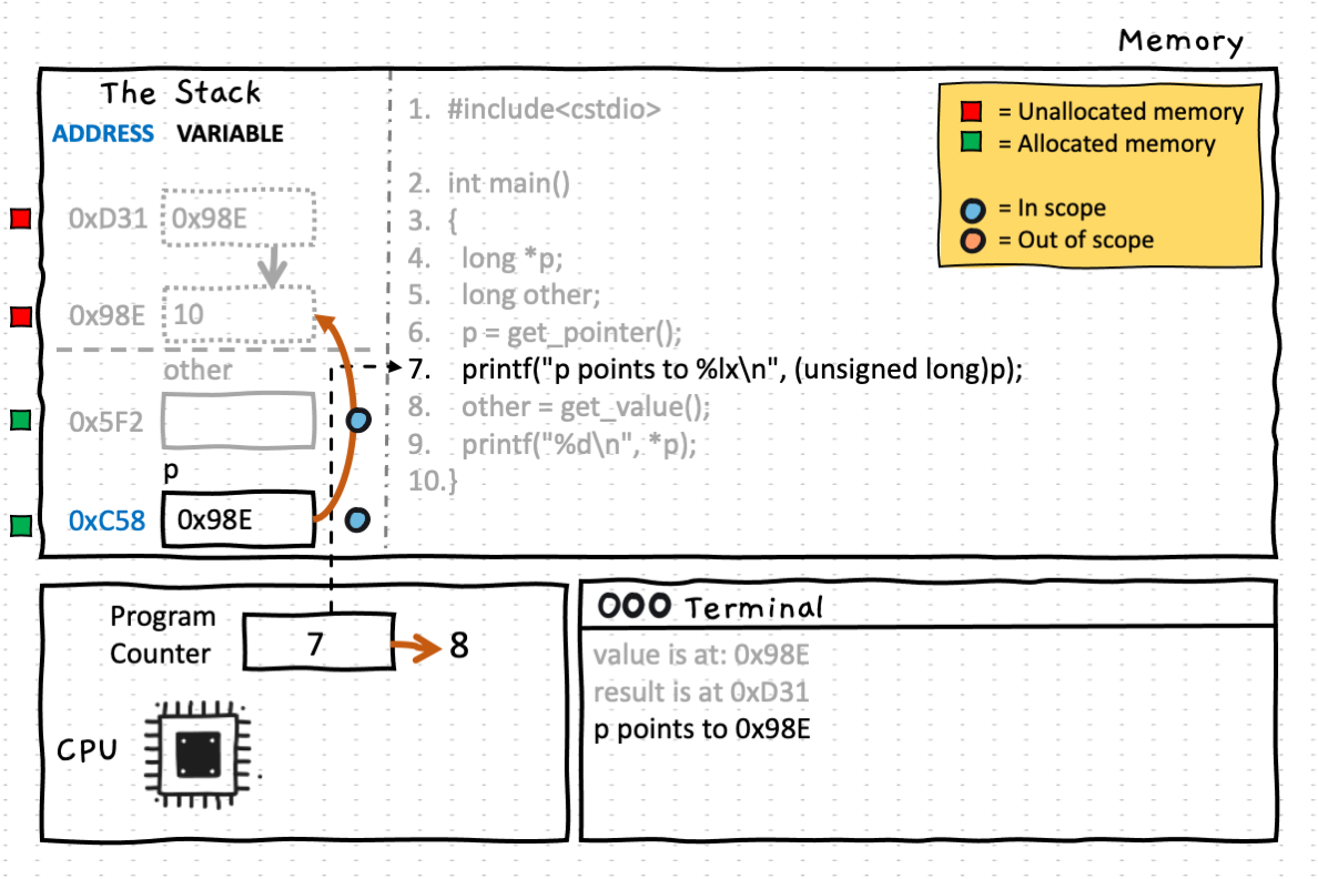 Line 7 prints the value of p which contains an address that points to the unallocated memory region left behind by the get_pointer() function that was called previously. Note that this time no '&' is required as a prefix to p in the print statement, since p already contains a memory address as it's value