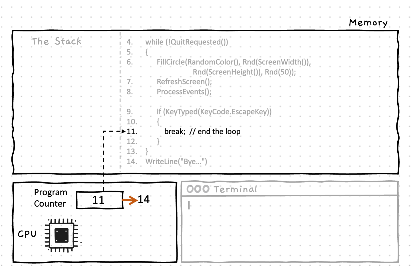The break statement instructs the CPU to terminate the while loop by jumping to the first line of code outside of the while loop. The counter increments from lines 11 to 14.