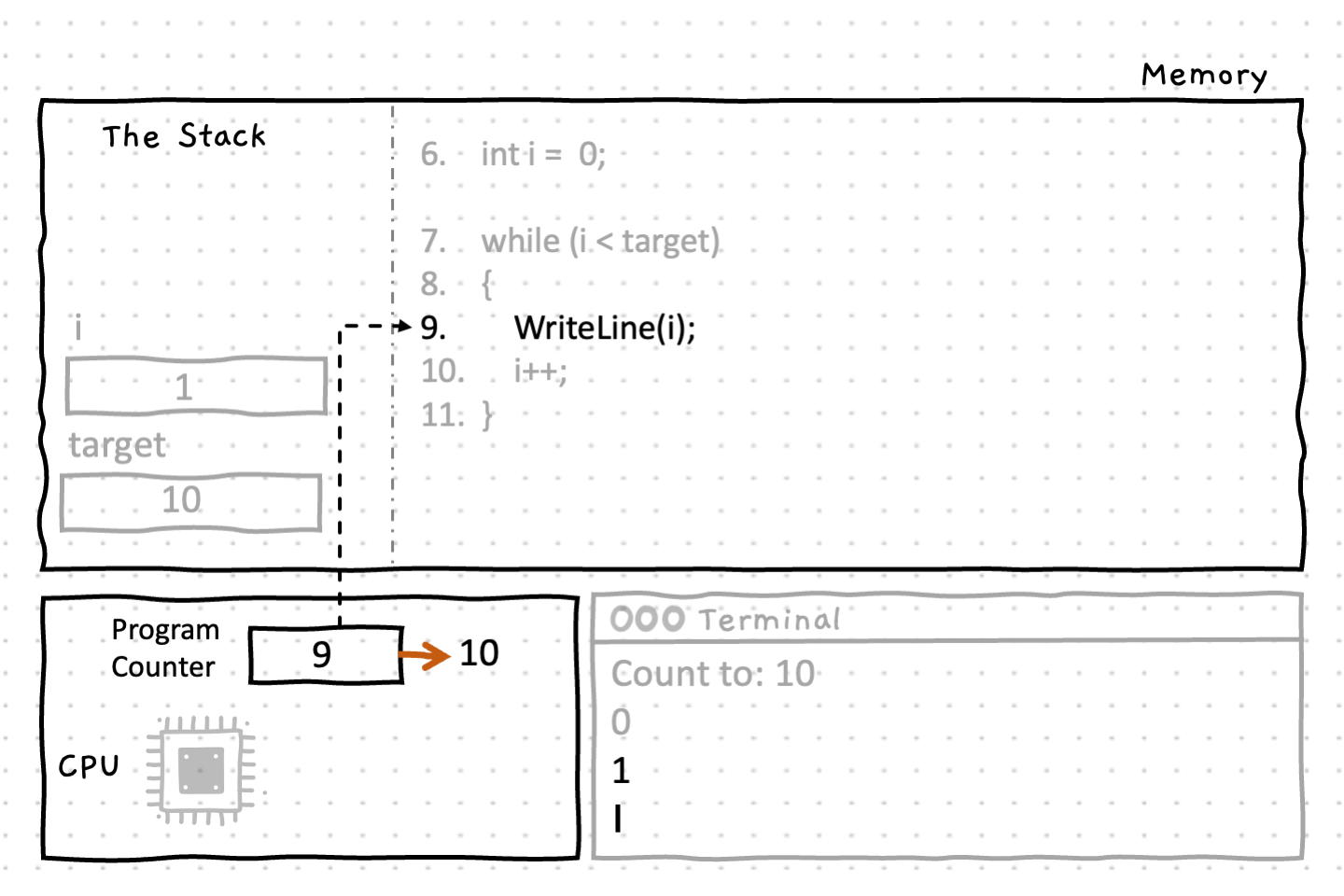 Line 9 prints the value of 'i' (1) to the terminal. The program counter increases to line 10.