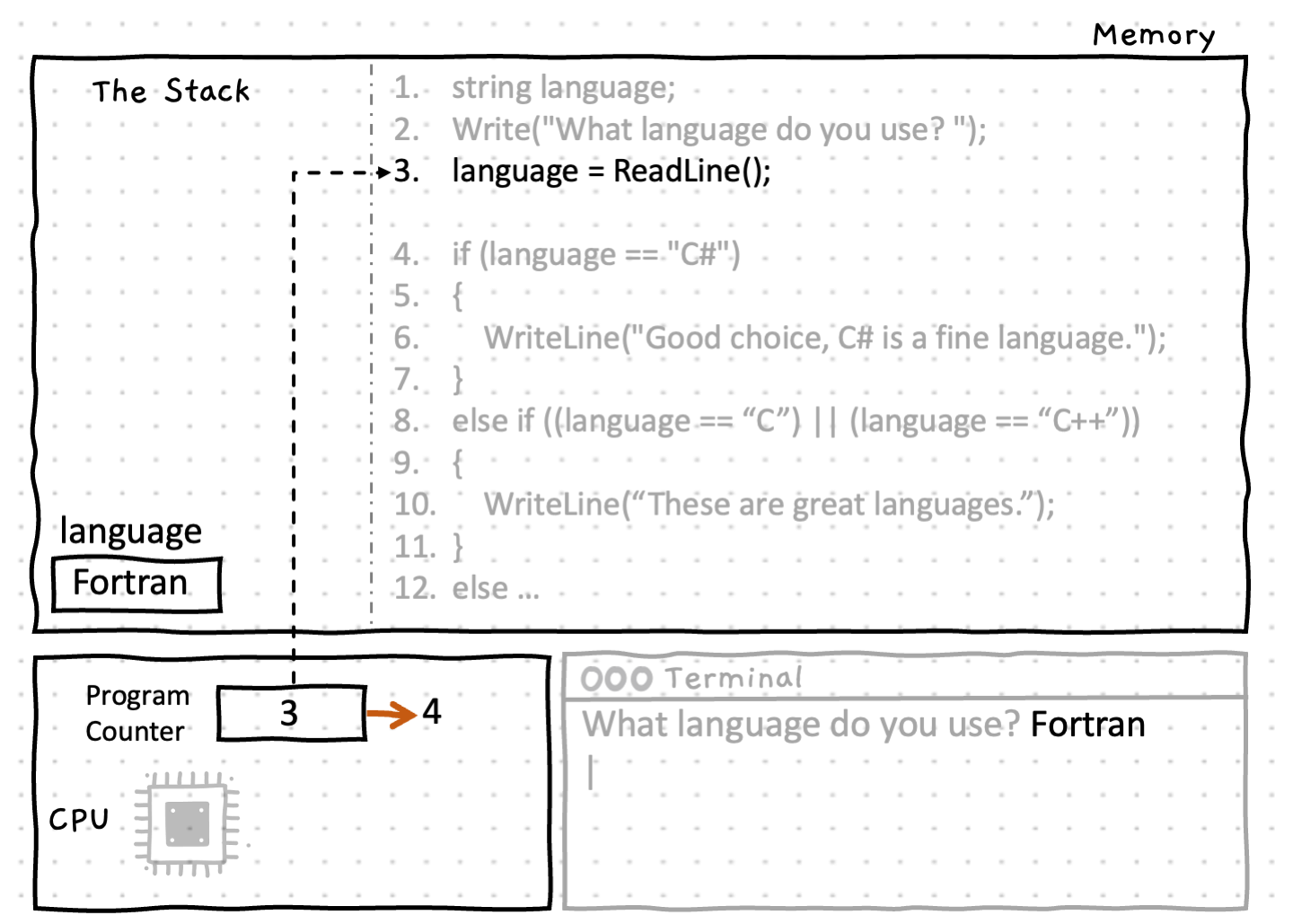 Back to the start again, with Fortran in the language