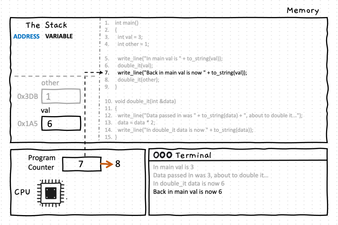 The new value of val is written to the terminal. You can see that the doubling operation performed by the call to double_it() has changed the value of val in main()