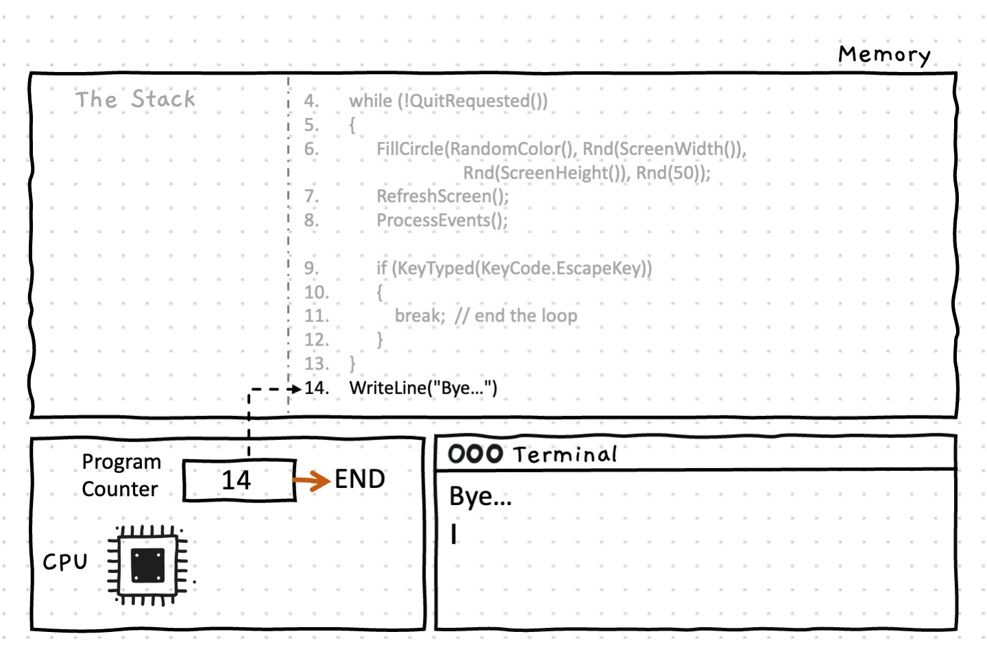 The WriteLine() function executes and prints 'Bye' to the terminal. The program counter increments and the program ends
