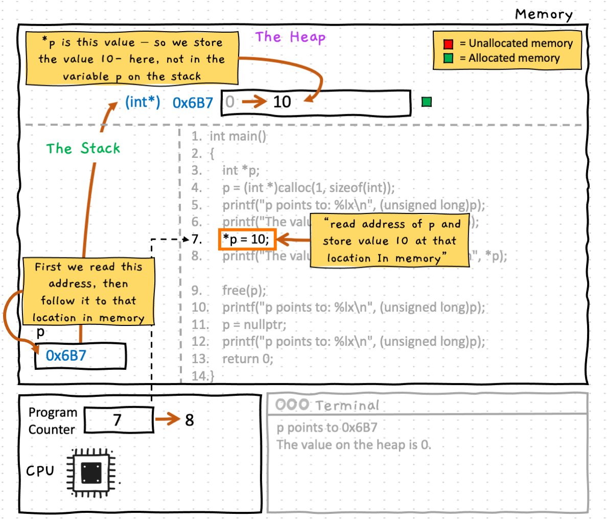Line 9 assigns the dereferenced value of p, the new value of 10. Once again remember that dereferencing a pointer using the notation *p means that we are dealing with the value at the location of the memory address (not the memory address value itself). You can see that the value has changed from 0 to 10 on the heap