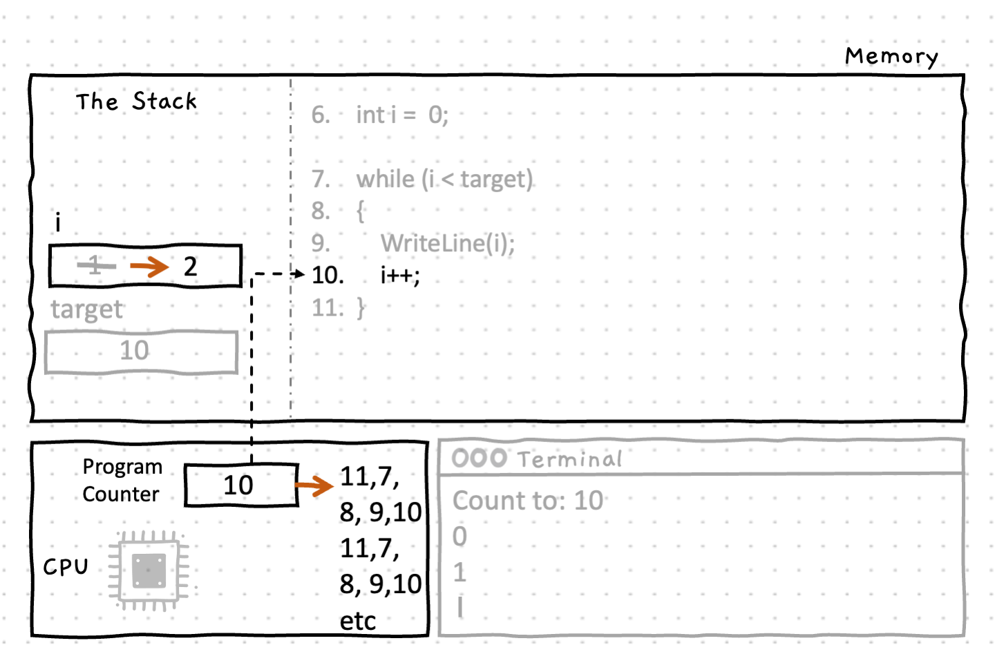 Line 10 increments the value of 'i' by 1. The program counter moves to line 11, then back up to line 7 to evaluate the while condition to determine whether the loop continues or ends. While the loop counter 'i' is less than the value of 'target' (10), it keeps printing the value of 'i' to the terminal, then incrementing 'i'. Let's jump ahead