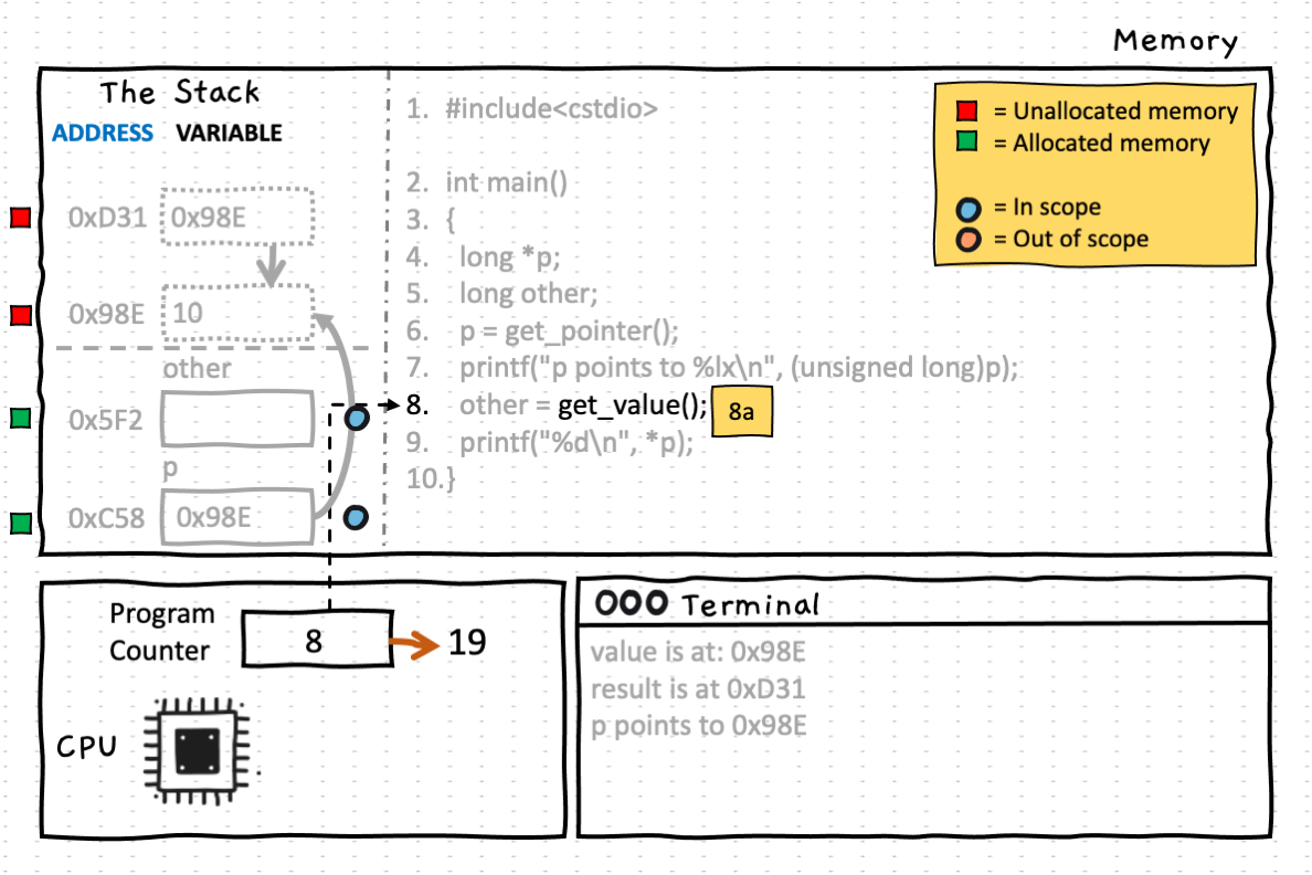 At line 8, step 8a calls another function get_value()