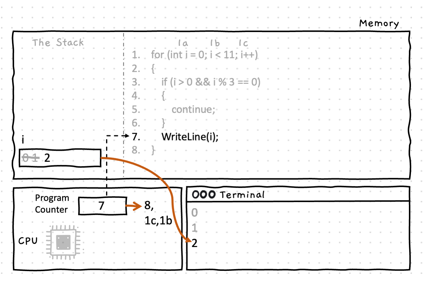 Line 7 prints the value of the variable 'i' to the terminal (2) then moves back to the for loop at line 1