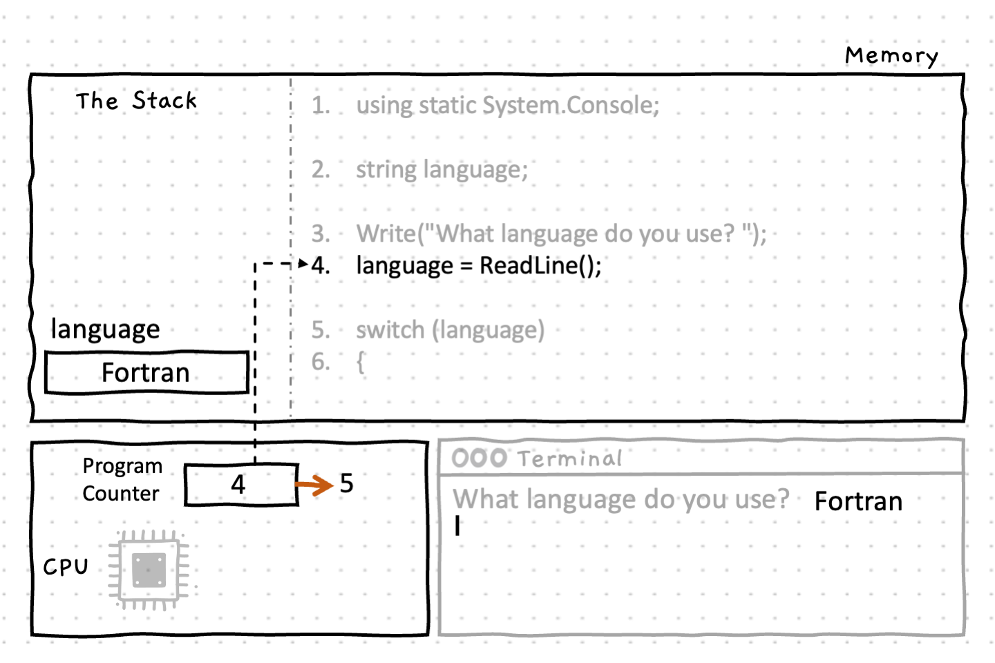 This time the user has input 'Fortran'