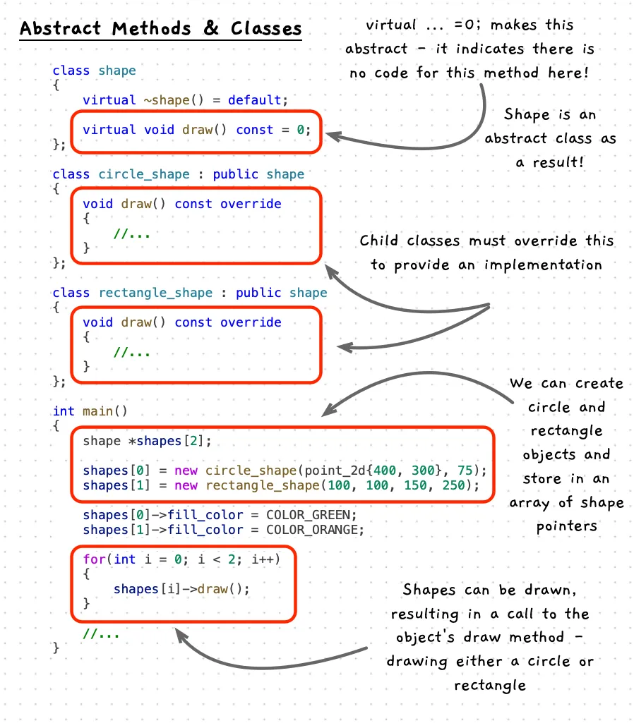 Illustration of abstract classes