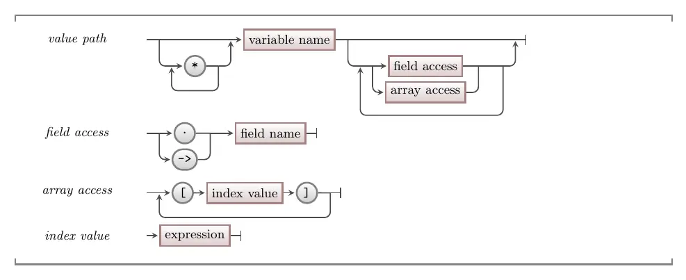 Syntax to access a value in C/C++