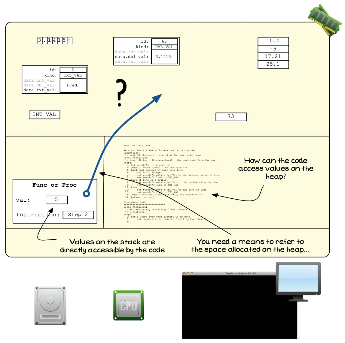 Figure x.y: How can you access these dynamically allocated values?