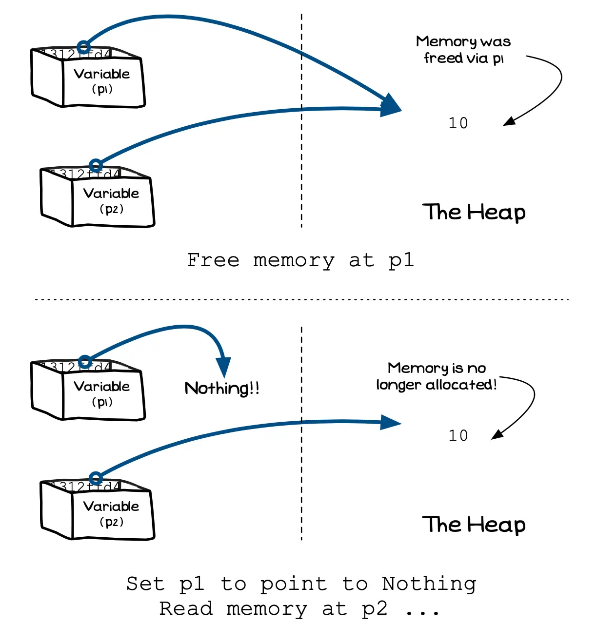 Figure x.y: You can still read values from memory even when they are unallocated...