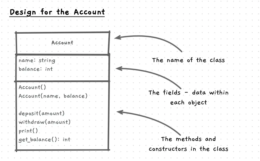 Visualisation of the account class