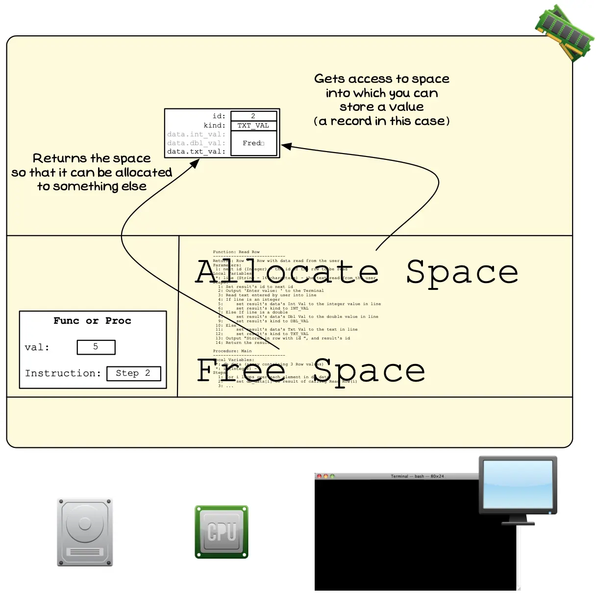 Figure x.y: You can ask for space, and return the space you were allocated