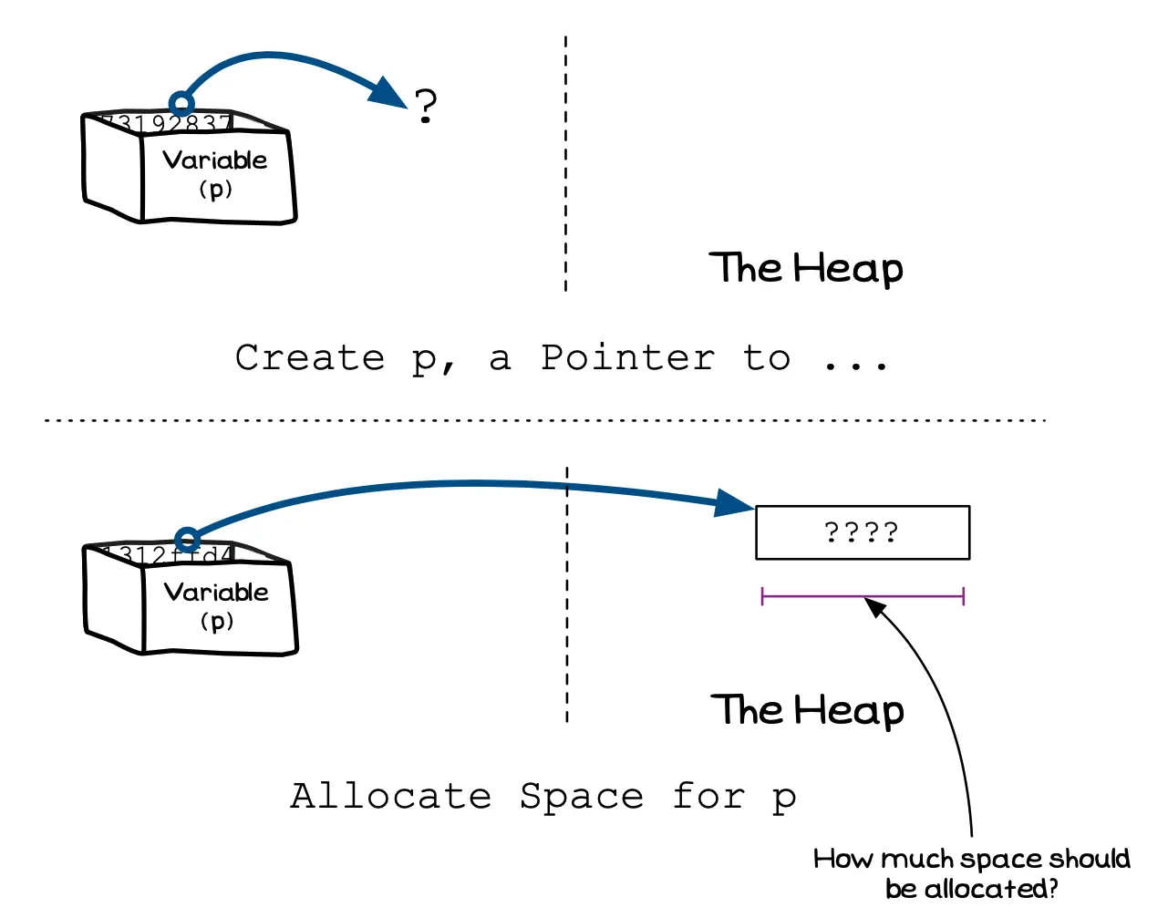 Figure x.y: When requesting a memory allocation you need to specify the size you want