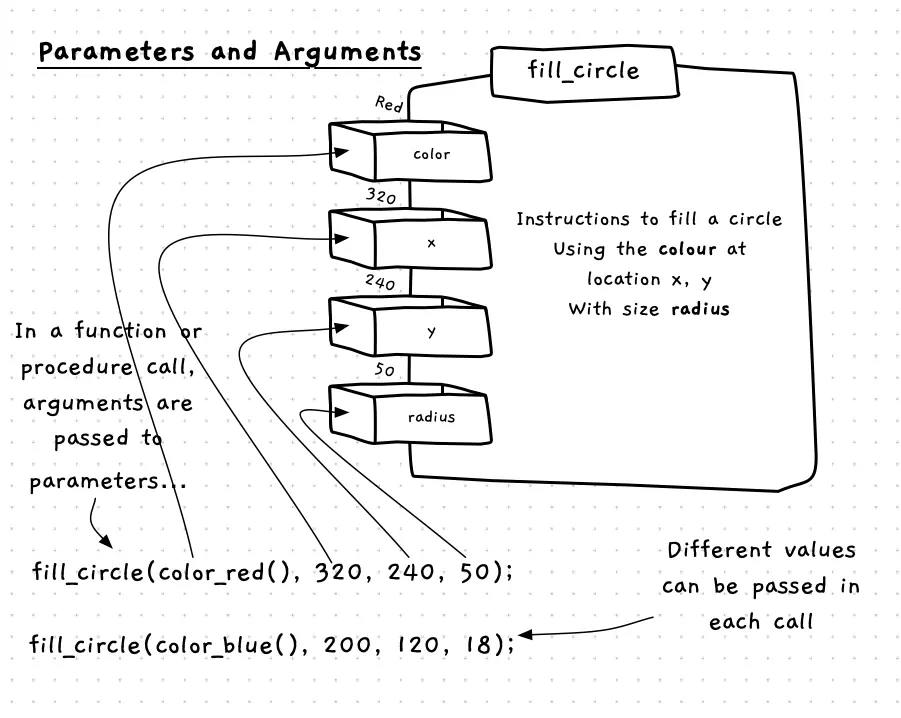 Arguments provide the value for the parameter when the function or procedure is called