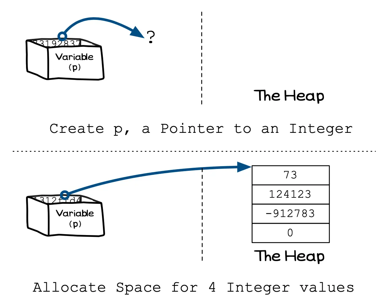 Figure x.y: You can ask to be allocated a number of values