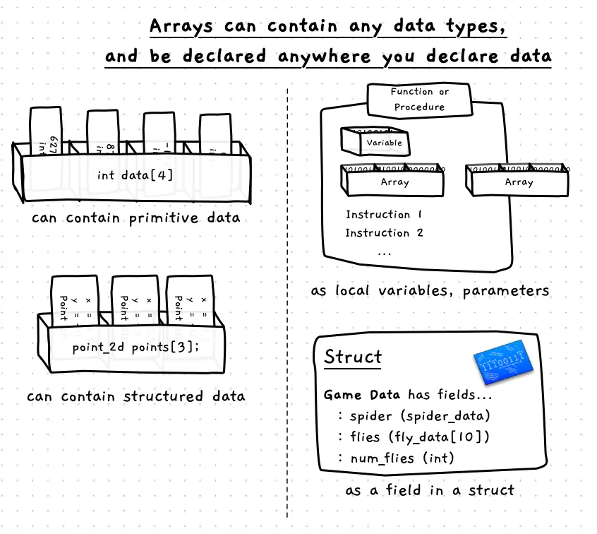 Arrays can contain any data types, and be declared anywhere you declare data