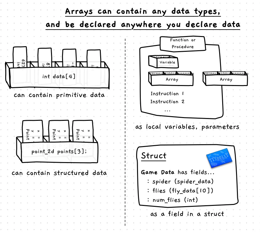 Arrays can contain any data types, and be declared anywhere you declare data