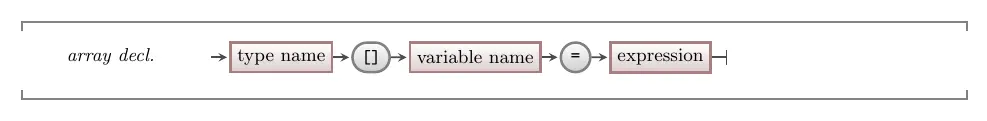 Syntax for array declaration