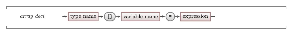 Syntax for array declaration