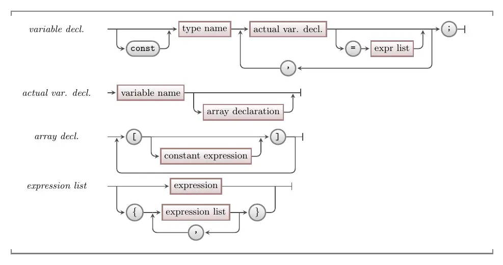 C/C++ array declaration syntax