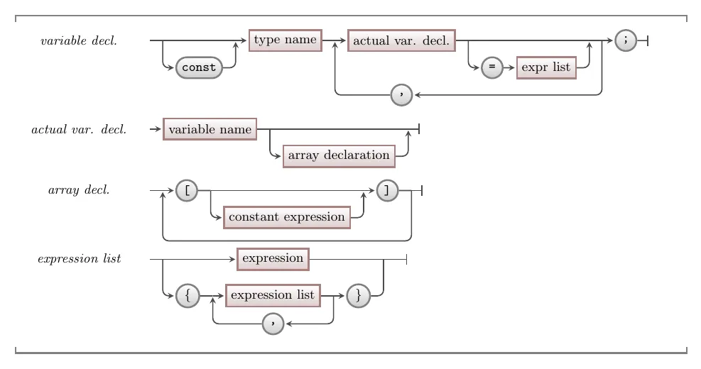 C/C++ array declaration syntax