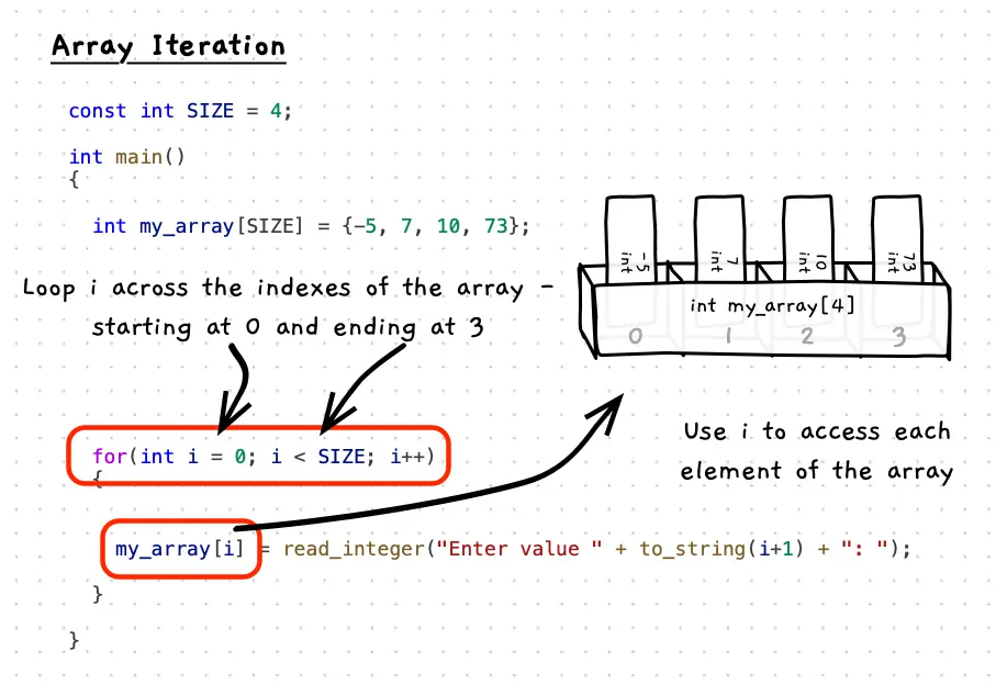 Illustration of using for loop to access elements of the array