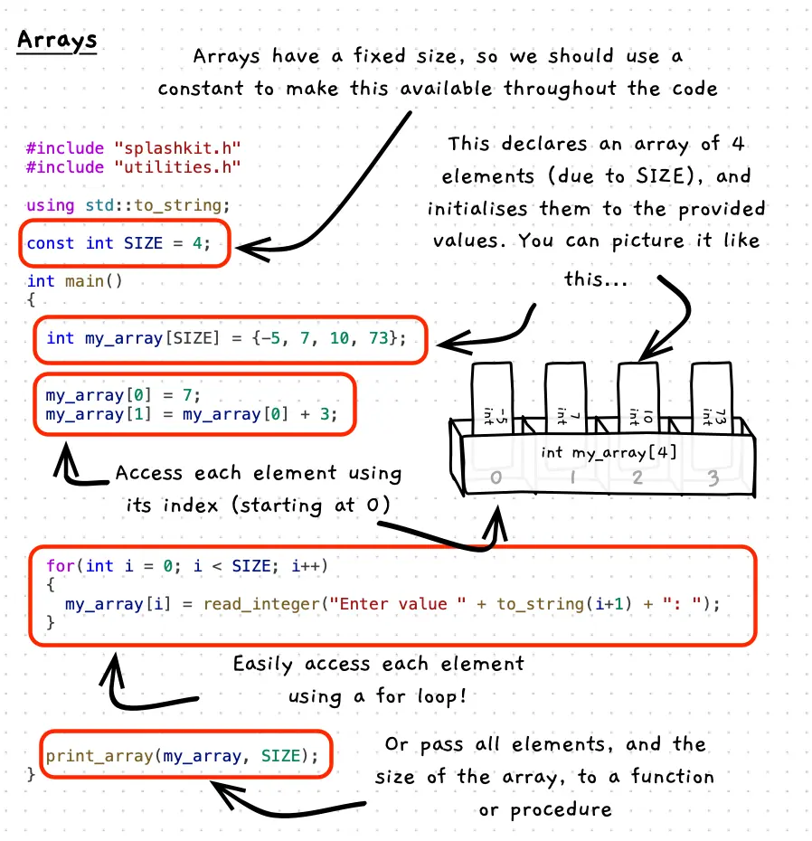 An illustration of an array in code