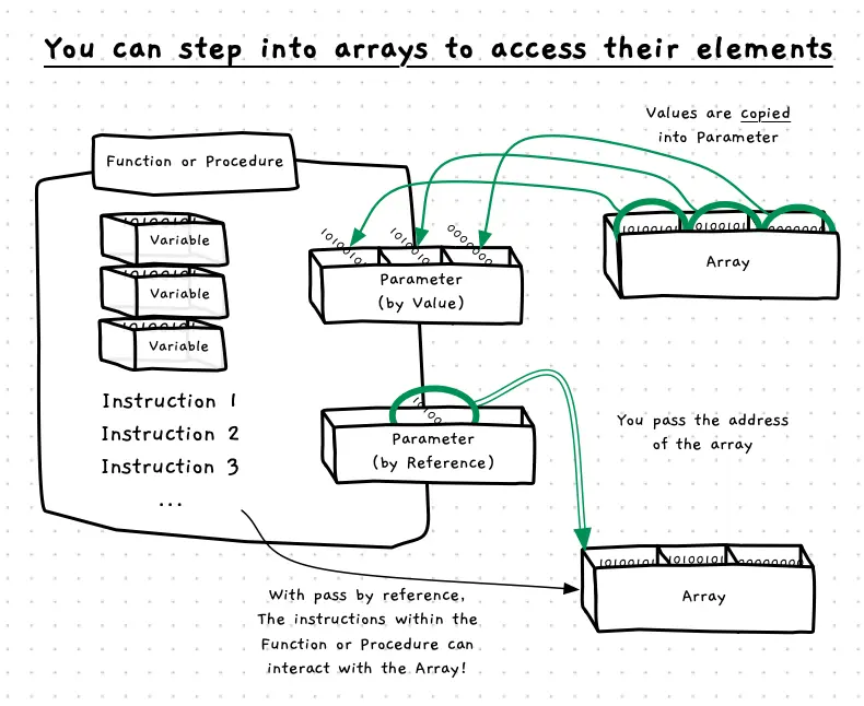 Arrays should always be passed by reference