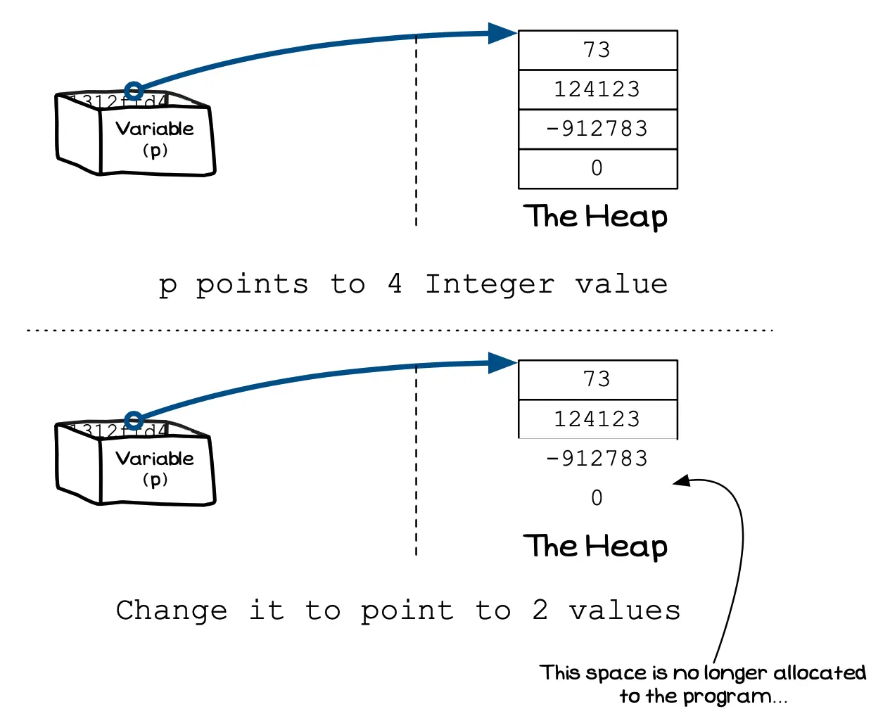 Figure x.y: You can change the size of the allocation, growing or shrinking the number of element